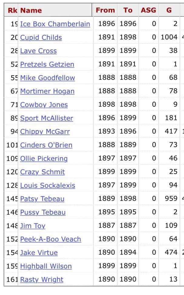 nateweaver_'s tweet photo. @CodifyBaseball I see your Coco Crisp and raise you all of these Cleveland Spiders players from the late 19th century https://t.co/z7Jcr27whm