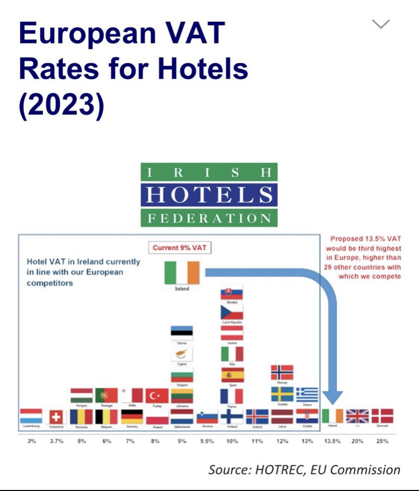 Paul Gallagher (@paulgall186) on Twitter photo <a href="/IHFcomms/">Irish Hotels Federation</a> <a href="/SandhouseHotel/">Sandhouse Hotel</a> <a href="/Denyse_Campbell/">Denyse Campbell</a> <a href="/mmcgrathtd/">mmcgrathtd</a> <a href="/Paschald/">Paschal Donohoe</a> <a href="/simoncoveney/">Simon Coveney</a> <a href="/cathmartingreen/">Catherine Martin</a> <a href="/LeoVaradkar/">Leo Varadkar</a> <a href="/MichealMartinTD/">Micheál Martin</a> <a href="/EamonRyan/">Eamon Ryan</a> Hospitality took the financial brunt during covid losing nearly €9 billion in revenues, wage subsidies and other supports threw our sector a life line but it is still very much in recovery. Hospitality Vat at 9% aligns Ireland with the prevailing Vat rate across Europe. <a href="/IHFcomms/">Irish Hotels Federation</a> <a href="/SandhouseHotel/">Sandhouse Hotel</a> <a href="/Denyse_Campbell/">Denyse Campbell</a> <a href="/mmcgrathtd/">mmcgrathtd</a> <a href="/Paschald/">Paschal Donohoe</a> <a href="/simoncoveney/">Simon Coveney</a> <a href="/cathmartingreen/">Catherine Martin</a> <a href="/LeoVaradkar/">Leo Varadkar</a> <a href="/MichealMartinTD/">Micheál Martin</a> <a href="/EamonRyan/">Eamon Ryan</a> Hospitality took the financial brunt during covid losing nearly €9 billion in revenues, wage subsidies and other supports threw our sector a life line but it is still very much in recovery. Hospitality Vat at 9% aligns Ireland with the prevailing Vat rate across Europe.