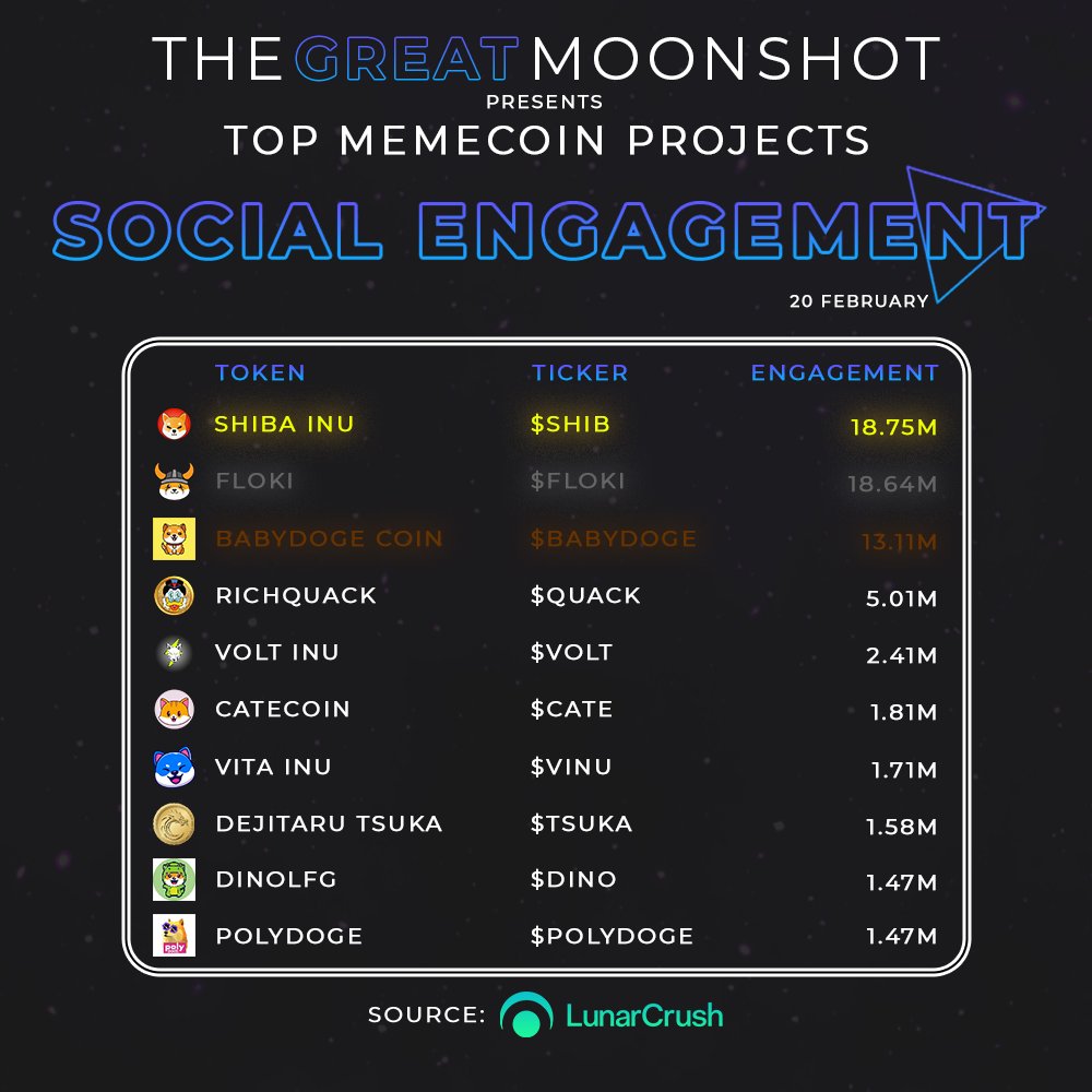 GreatMoonshot's tweet image. Top #memecoins by SOCIAL ENGAGEMENT📈🚀
(20/02/2023)

$SHIB
$FLOKI
#BABYDOGE
$QUACK
$VOLT
$CATE
$VINU
$TSUKA
$DINO
#POLYDOGE

Do you #HODL any of these #altcoins?
Tell us down bellow
Follow us for daily market updates🚀

#memecoin #altcoin #bnb #binance #NFT #NFTs $BTC $ETH