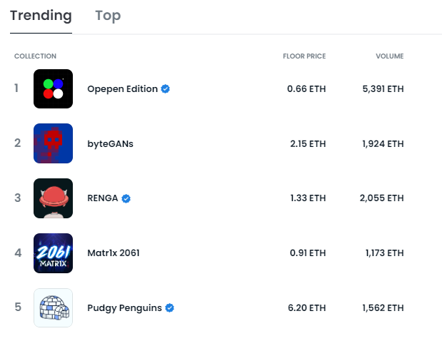 VanArman's tweet photo. #2 on Trending with only 1111 Supply.

#byteGANsForever https://t.co/bg02HVt3pm