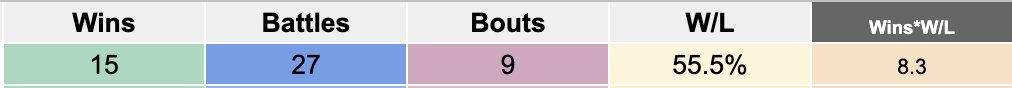 Hawkeye117sk (@hawkeye117sk) on Twitter photo 9 Bouts, 15 wins, one 3-0.
This has been a bit of a rough bout, there was a bit of a wobble but I finished as strong as I could.
Thanks for all the support <a href="/JymDivision/">Jym Division</a> - I'll be ready to take on Platinum next cycle!
Mon the JD lads 9 Bouts, 15 wins, one 3-0.
This has been a bit of a rough bout, there was a bit of a wobble but I finished as strong as I could.
Thanks for all the support <a href="/JymDivision/">Jym Division</a> - I'll be ready to take on Platinum next cycle!
Mon the JD lads