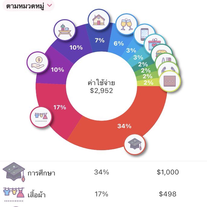 ChichaShalala's tweet photo. แอพรายรับรายจ่าย จะได้มีเงินออม ไอคอนน่ารักมาก อยากทำบัญชีแบบไม่ต้องจดในกระดาษ แนะนำแอพนี้เลย แต่ล่ะเดือนเราใช้อะไรไปบ้าง ทำเป็นหมวดหมู่ไว้ละเอียด บันทึกง่ายมากๆ เข้าใจง่าย มีกราฟ มี % แสดงคำนวนว่าเราหมดกับค่าอะไรไปมากสุด แอพ money+ #แอพดีบอกต่อ https://t.co/kQrwnBQRLF