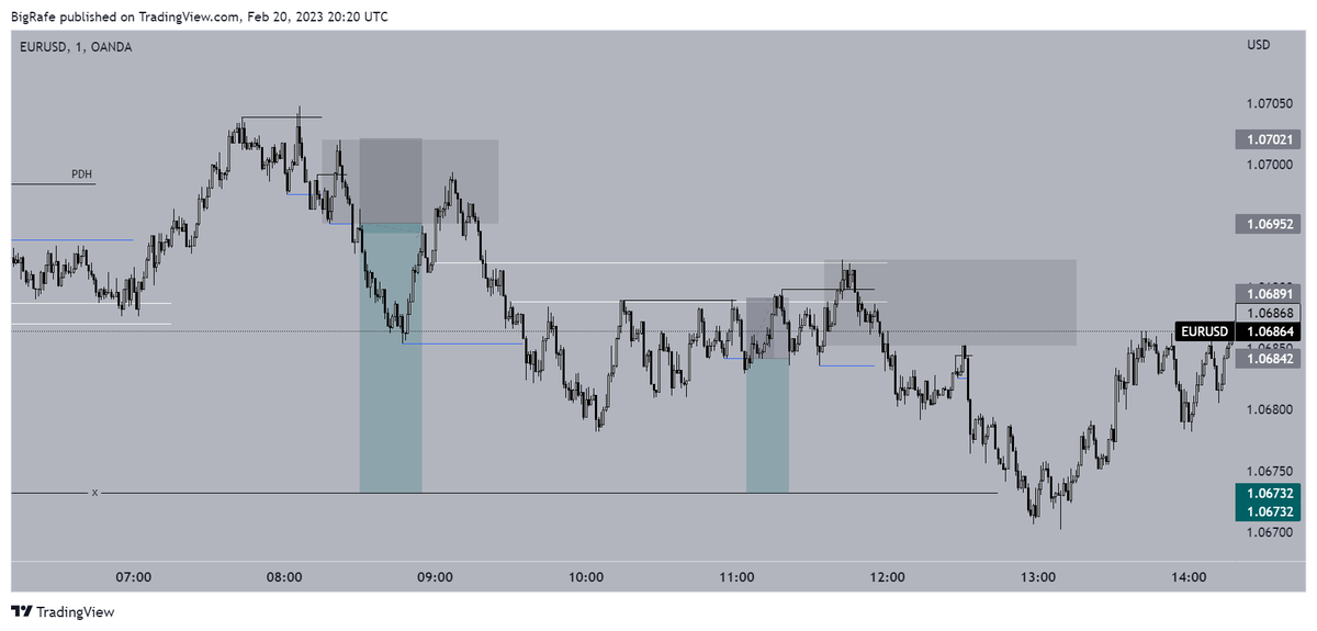 Big__Rafe's tweet photo. Trades 12 &amp; 13: BE + -1R

$EU
Grades: A + A-
HTF: PDH taken, m5m5 --> m15 OF
LTF: m1m1 / m5m1

Notes: Analysis was perfect today however execution sucked. I need to work more on execution and psychology moving forward. https://t.co/PEdpbgrdsz