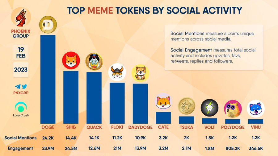 ShibSure's tweet image. TOP #MEME TOKENS BY SOCIAL ACTIVITY

$DOGE $SHIB $QUACK $FLOKI #BABYDOGE $CATE $TSUKA $VOLT #POLYDOGE $VINU