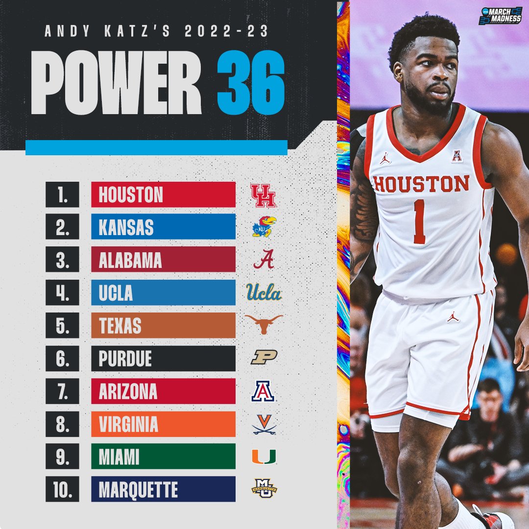 MarchMadnessMBB's tweet photo. 🚨 NEW #Power36 from @TheAndyKatz

1. Houston
2. Kansas
3. Alabama
4. UCLA
5. Texas
6. Purdue
7. Arizona
8. Virginia
9. Miami
10. Marquette
11-36. 👉 https://t.co/ZZnQW08PIS https://t.co/mpFu4evuzF