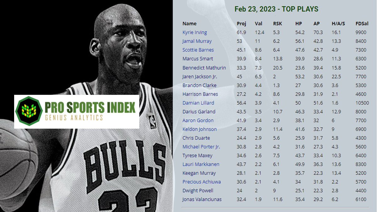 JayPSI1's tweet photo. Early look 

DFS - TOP Value NBA Plays for Feb 23th - https://t.co/A7jGmVbNpk

#FanDuel  #DFS  #FantasyBasketball   #NBA  #gamblingtwitter   #NFL  #sports  #Trending 
#PSITOPPLAYS https://t.co/4pSv9iQMb8