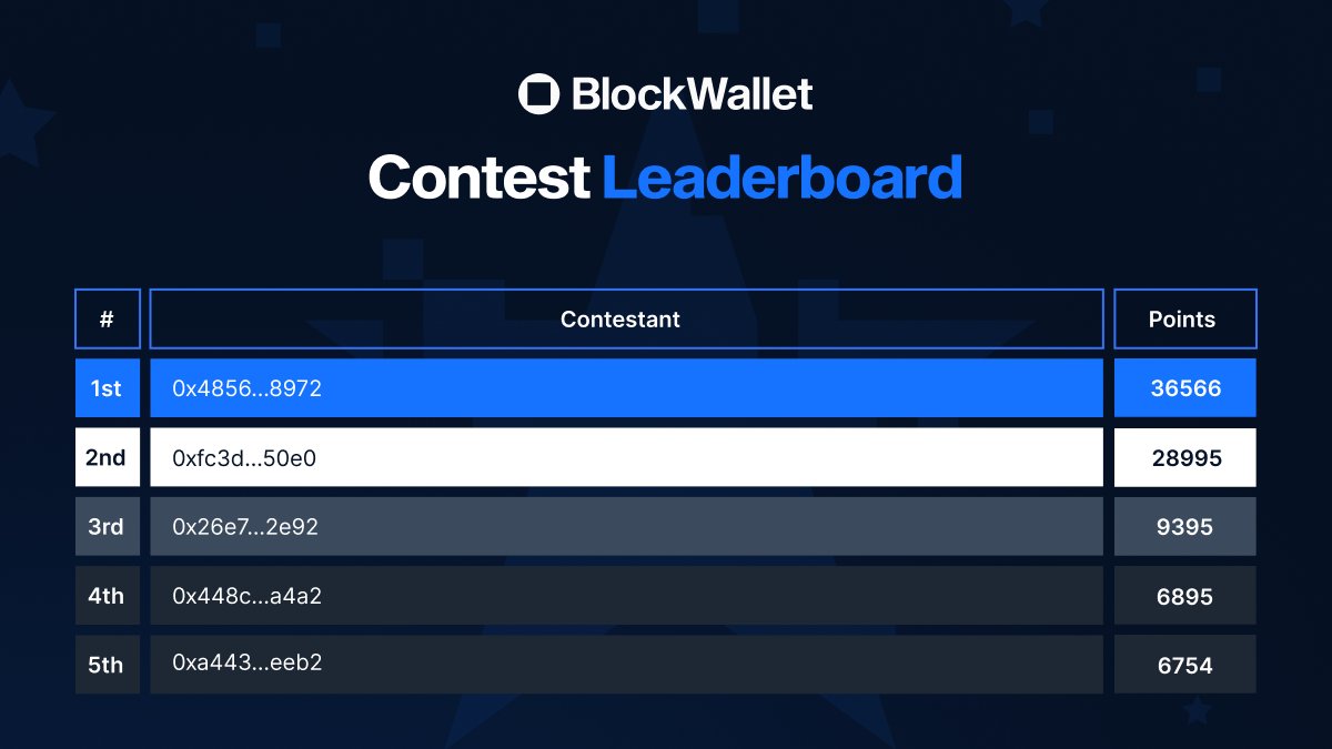 GetBlockWallet's tweet photo. A leaderboard update on the trading competition 📊

As the competition heats up, we're excited to announce the first 16 random winners! Find the list of winners in the thread below 👇

It's still early, so join if you haven't already - we've got many more prizes to give away! https://t.co/Nmqhp8on4Y