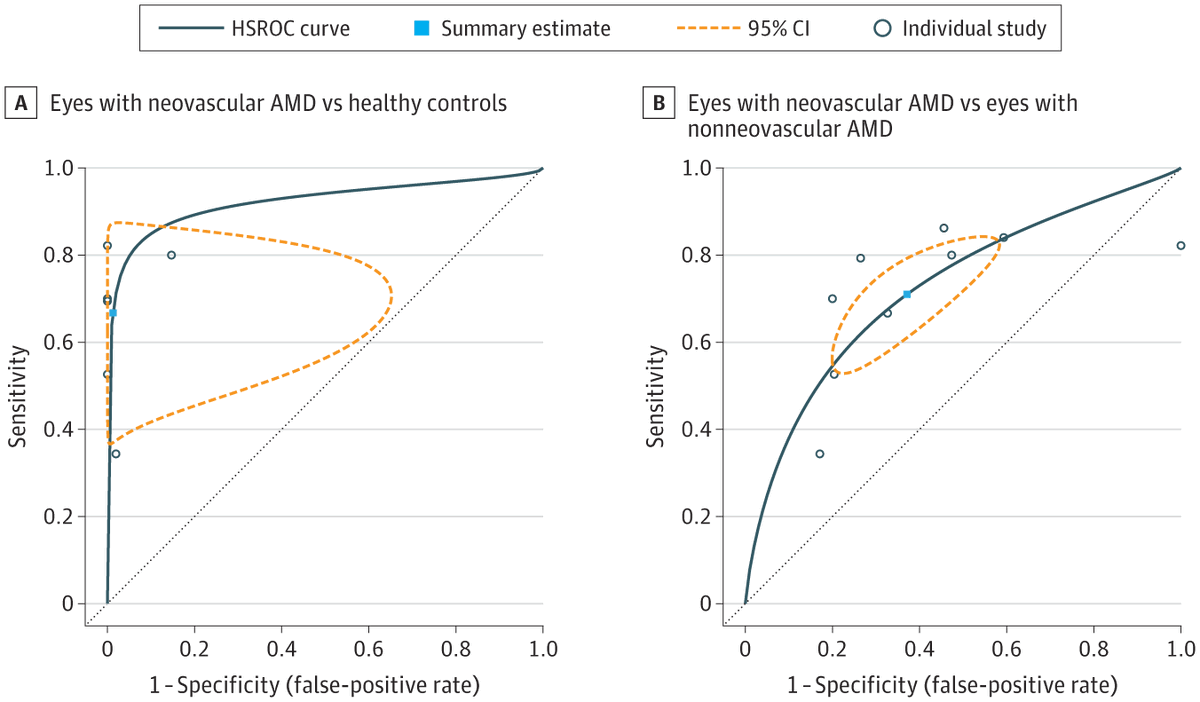 YoungRetina's tweet photo. What are the sensitivity and specificity of the Amsler grid test for the diagnosis of neovascular age-related macular degeneration (AMD)? Via @JAMAOphth 
https://t.co/P4jN6X6Nz4 
#MacularDiseases #RetinalDisorders #Ophthalmology #AMD https://t.co/JA9Unm3ukZ