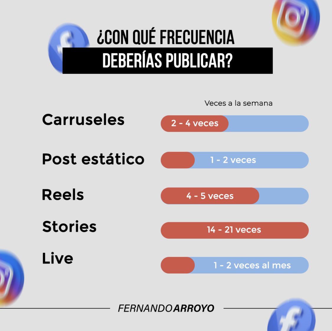 La importancia de mantenerte activo en redes es fundamental para seguir creciendo en audiencia.