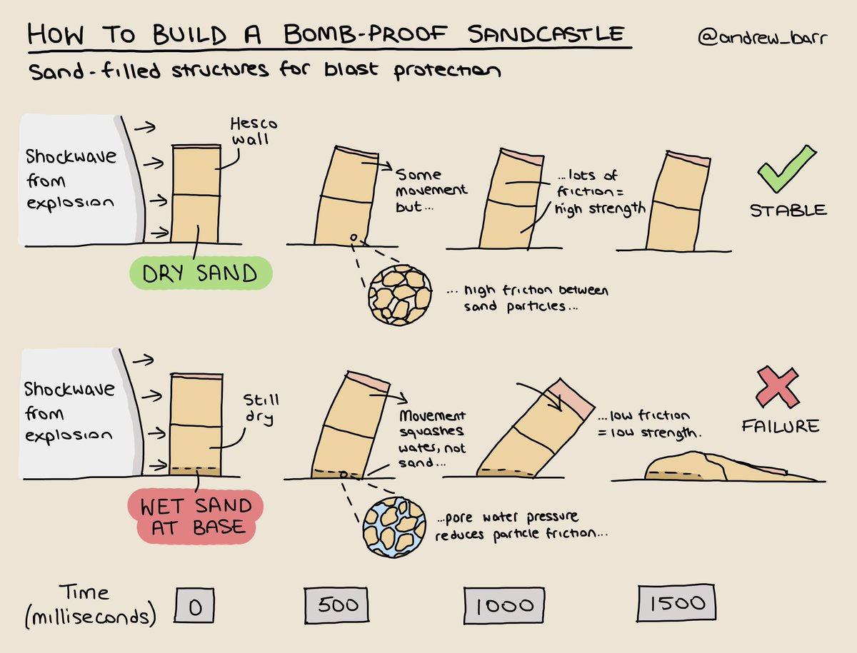 Welcome, new followers! It seems the internet is hungry for blast geotechnics* content, and I am more than happy to provide!💥

Let's dig deeper then, why did concerns about water cause the #GreatYarmouth bomb EOD team to change their disposal plans? 🧵

*Sand 'splosions.