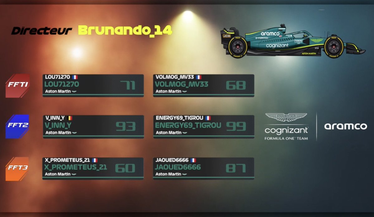 FFT_AstonMartin's tweet photo. Vous l’attendez, la voilà ! Notre line-up pour la saison 23 de la FFT avec les renouvellements de contrat de @V_in_n_y et @Jaoued89, le retour de Kaamelott et trois nouvelles recrues. Tout est réuni pour obtenir de bons résultats #AstOnTop 💚 https://t.co/RN0ZnEYQmV