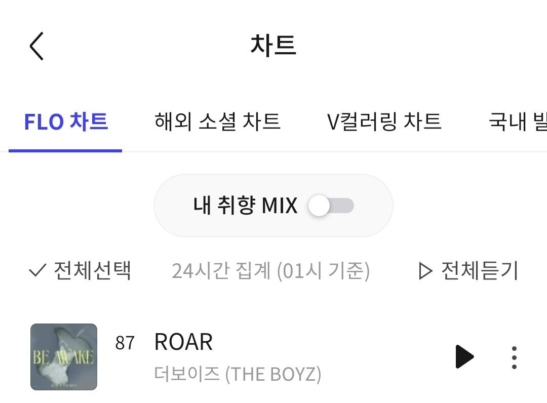 TBZ_strm's tweet photo. 🖤ROAR 실시간 순위🖤

2월 21일
01시 차트📈

🍈멜론 실시간 17위 (🔺2)
🧞‍♂️지니 25위 (➖)
🐞벅스 5위 (🔻2)
💙플로 87위 (🆕)

플로까지 진입 👏👏
발매 첫 날 고생많았어요 짱더비들 ❤️
총담총담 🫳🫳
자는 동안 스밍 꺼지지 않도록 마지막으로 확인 ✅
내일도 봐요 ..🫶 https://t.co/kJAsK6k7aG