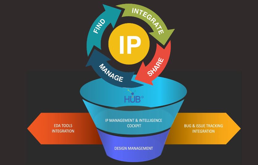 edadirect's tweet photo. How can you improve managing semiconductor #IP-centric design handoffs and releases, variants, as well as quickly view project Bill of Materials and detect IP conflicts? See how in these videos and more https://t.co/xgk0X8uOeB
#IPmanagement #IPreuse https://t.co/OhEDdkZJxQ