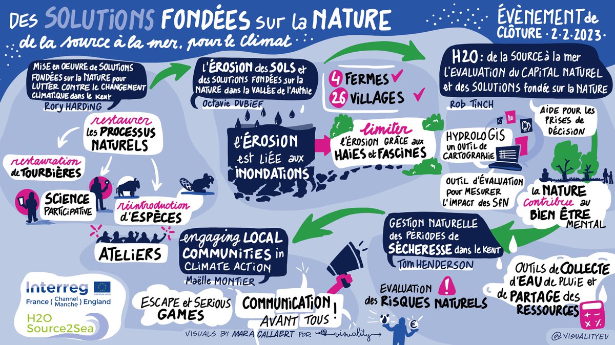 H2OSource2sea's tweet photo. Thank you to participants of our final event #NatureBasedSolutions from source to #sea: How to face #climate challenges”
Highlights to revisit:
✅ Visual summary
✅ Video recording https://t.co/2of4Pv2EgM 
✅ Natural Capital Valuation questionnaire https://t.co/9j0fcJQfS6 https://t.co/OJz5LaYe7f