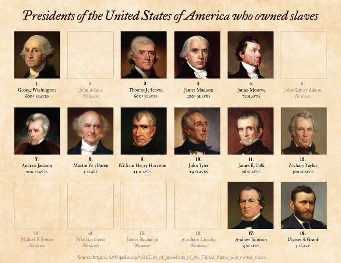 On #PresidentsDay, it is important to recall that at least twelve U.S. presidents enslaved Black people, eight while in office. Two-thirds of the first 18 presidents collectively enslaved nearly 2,000 Black people. We know what largely built this nation, and it wasn’t freedom.