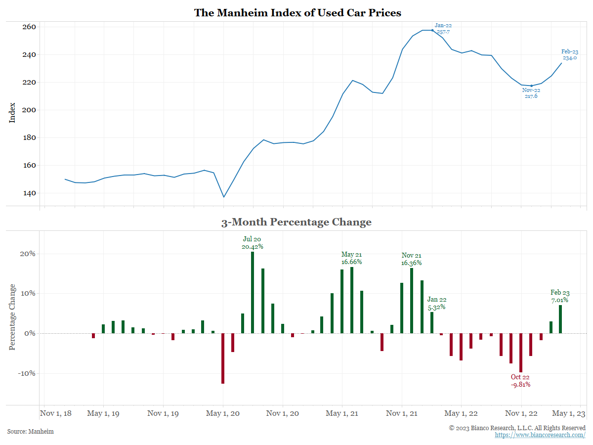 biancoresearch's tweet photo. Remember when used car prices were the single most important metric in determining the trend in inflation? I do.
That was when it was going down.
How about now?
(Don't worry, it will be dismissed due to a warm winter, even though this measure does not show such seasonality) https://t.co/KyBtb5Z0QB