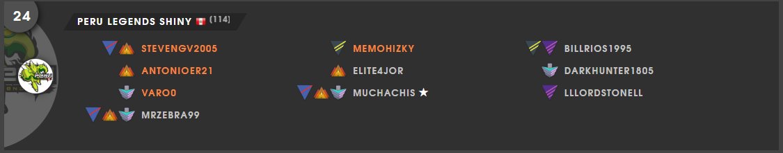 JavierV20_'s tweet photo. Orgulloso del rendimiento de nuestras dos Factions este ciclo 💪

Peru Legends (8/9) Ascendió a Platino.
Peru Legends Shiny (8/9) Ascenso Doble a Bronce.

A seguir dándole!

PD: Buscamos un par de refuerzos para los próximos ciclos🫣.

@PeruLegendss @LATAMFactions https://t.co/QWxyWhQmWz