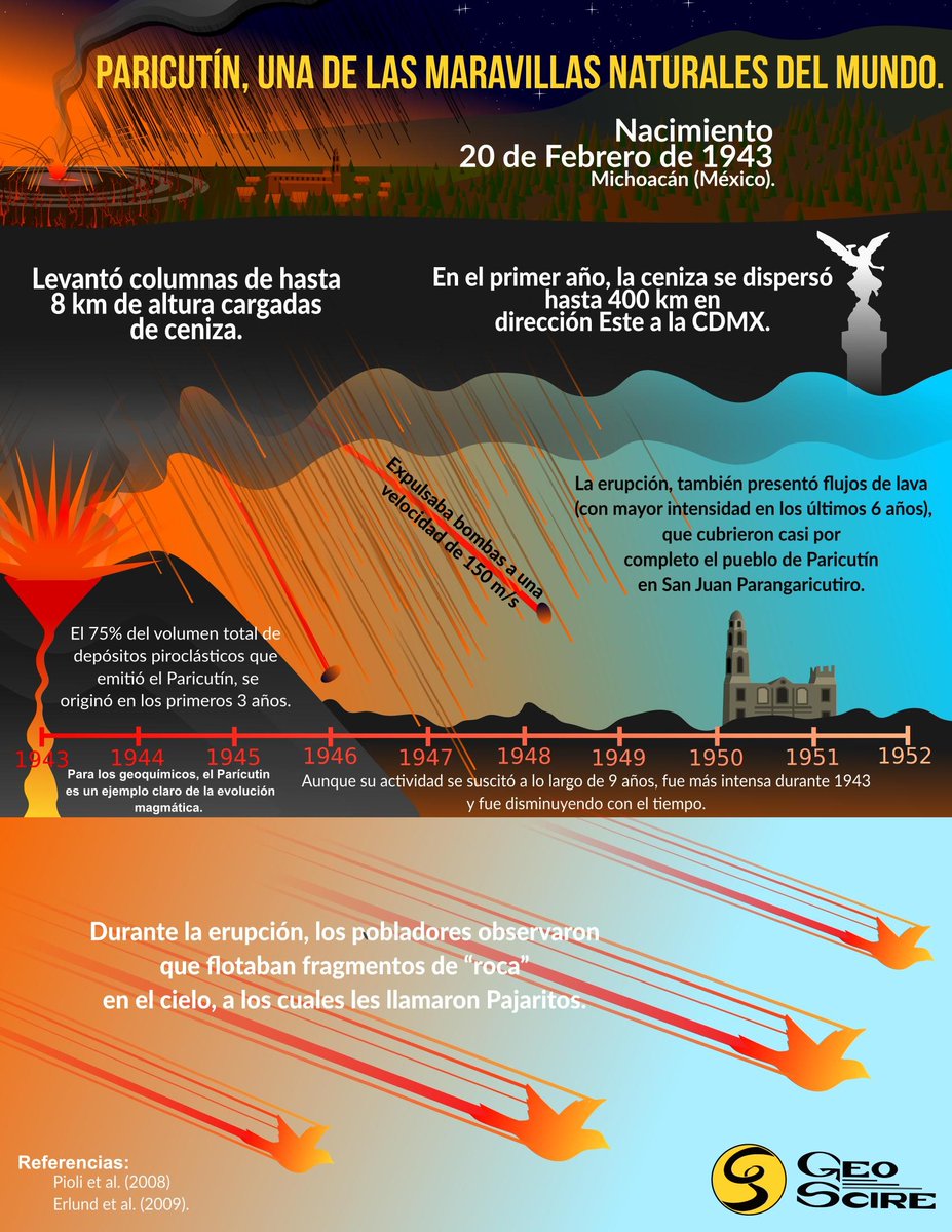 asalmendez's tweet photo. Hoy se cumplen 80 años del nacimiento del #Paricutin. #Michoacan
Recordemos que este es el volcán continental más joven de #Mexico. 🌋
Esta es una pequeña infografía que hice hace un par de años para #GeoScire https://t.co/b3OFWFTOKV