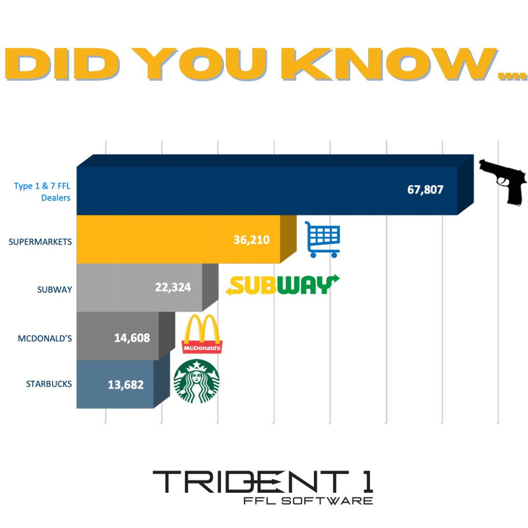 Trident1pos's tweet photo. A fun fact for to start the week: There are more FFL's than grocery stores in the USA! 🤯

Schedule your free demo today >> https://t.co/HM3oe9ZV7Z

#FFLPOS #Trident1 #Trident1POS #NSSF https://t.co/KIrtm01Js3