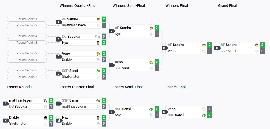Thank u everyone for joining the 19th round of Selmoo’s Savage Showdown.

Congratulations to 
🥇<a href="/Sandro_SSB/">AFW | Sandro</a>
🥈<a href="/Sansi_LUL/">plan-B | Sansi</a>
🥉<a href="/VenominomZ/">Veno</a>

Hope to see u next week! Registration for next week is already opened: start.gg/selmooshowdown
#selmooshowdown
#SuperSmashBrosUltimate
