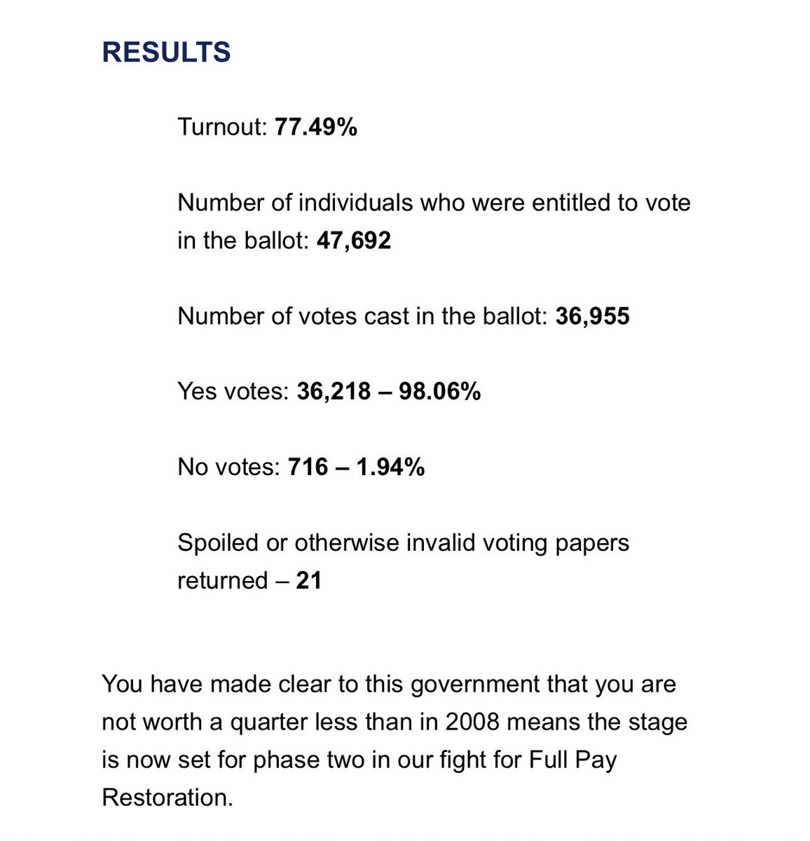 🚨🚨 the vote is in🚨🚨

#juniordoctors have voted unanimously to strike. 

98.06% yes vote. 

For the second time in my training, we will do what is right, not what is easy and pursue industrial action

#medtwitter #NHS #NHSStrike