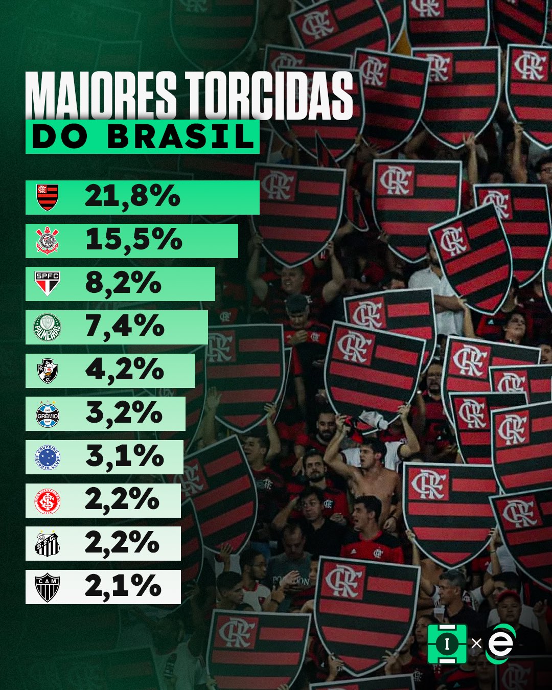 Pesquisa O GLOBO/Ipec das torcidas: veja ranking geral, por sexo