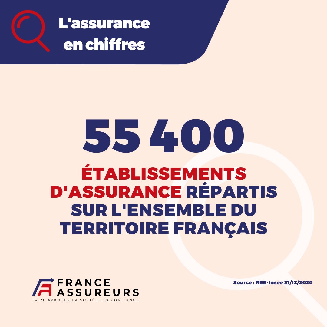 [L'assurance en chiffres 🔢]
➡️ 55 400 établissements d'assurance sont répartis sur l'ensemble du territoire français. 
💪 L'assurance est un acteur essentiel du dynamisme territorial. 
➕ bit.ly/3p5IMmZ   
#lAssuranceEmploie #Emploi #Assurance