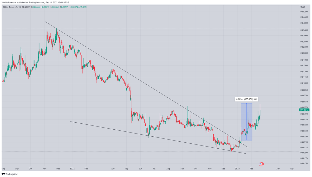 WorldOfCharts1's tweet photo. $Ckb
Moving Exactly As We Predicted 135% Profit✅✅✅
#Crypto #Ckb #Ckbusdt #Ckbcoin https://t.co/HdRccel86v