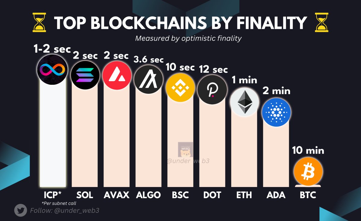 under_web3's tweet image. ⌛️Top Blockchains By Finality ⌛️

🥇 $ICP  🥈 $SOL 🥉 $AVAX

Which ones do you hold?
$ALGO $BSC $DOT $ETH $ADA $BTC