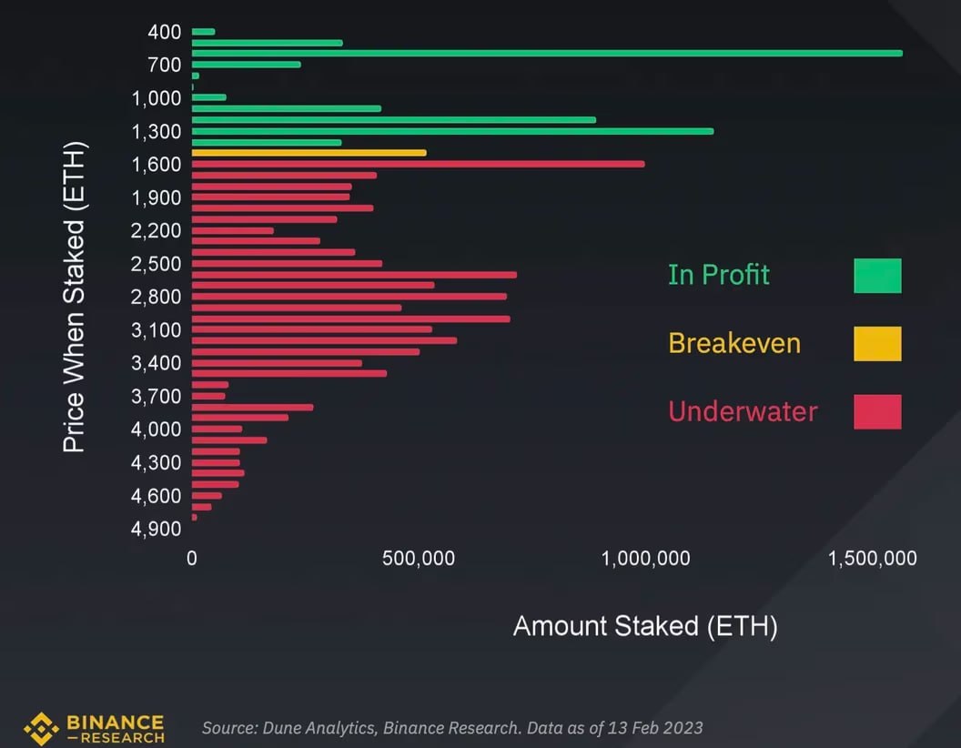 Only 31% of the staking ETH is currently in profit.