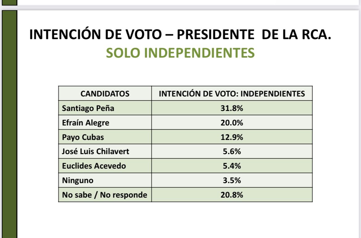ANIBALCORO's tweet photo. Politikeando 🇵🇾 🗳 
Igualmente la muestra de #EcoDat revela que @SantiPenap la preferencia entre los Independientes y 9,0% entre las personas afiliadas al PLRA. https://t.co/xz5Z48lrMI