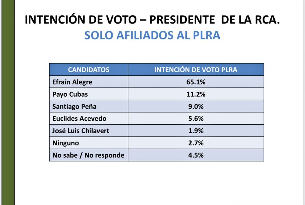 ANIBALCORO's tweet photo. Politikeando 🇵🇾 🗳 
Igualmente la muestra de #EcoDat revela que @SantiPenap la preferencia entre los Independientes y 9,0% entre las personas afiliadas al PLRA. https://t.co/xz5Z48lrMI