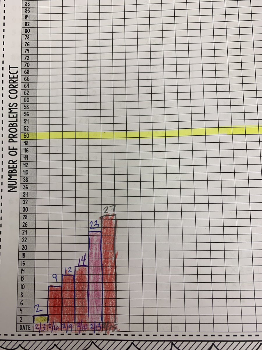 Let students track their own growth ❤️ This student went from being able to solve 2 multiplication facts in the two table in 2 minutes to 27 in 8 school days #studentownership #progressmonitoring #growthmindset