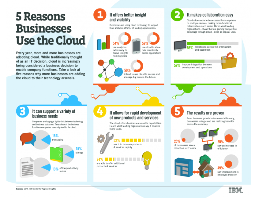 work365apps's tweet photo. Here is an infographic on why businesses use #cloud! 

Infographic credit: @IBM 

#cloudcomptuing #cloudinfrastructure #SME #B2B #Automation 

CC: @mvollmer1
 @evankirstel
 @HeinzVHoenen
 @Fabriziobustama https://t.co/9vktBQB5E3