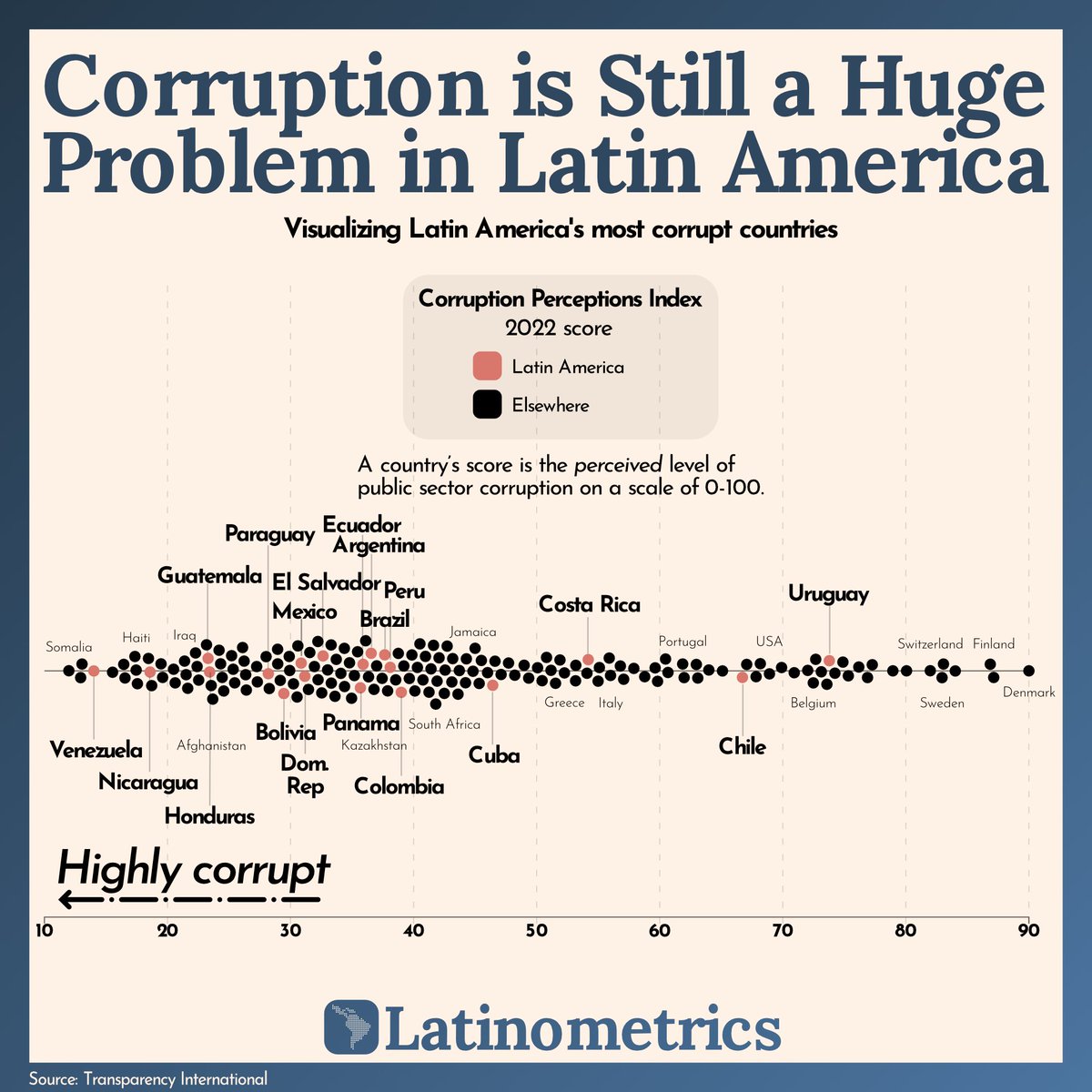 (1/11) Can the fight against dirty politics ever be won in LatAm countries? In some places, yes!

A thread on corruption in Latin America 🦴:
