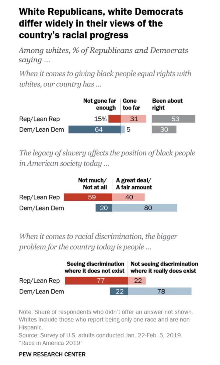 How often have you heard from W.Republicans that W.Democrats are just as racist or if more? Stop spreading rumors and get some of these facts, from the Researchers at the Pew research center. Because their data points appear to think otherwise..... Pewresearchcenter.org…