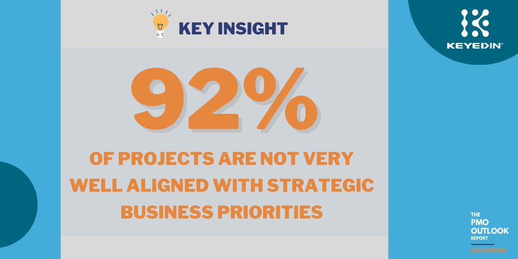 Does your PMO align and execute on business priorities? 🎯
If so, well done! 92% are saying their projects are not very well aligned with strategic business priorities.
hubs.la/Q01yM2w20