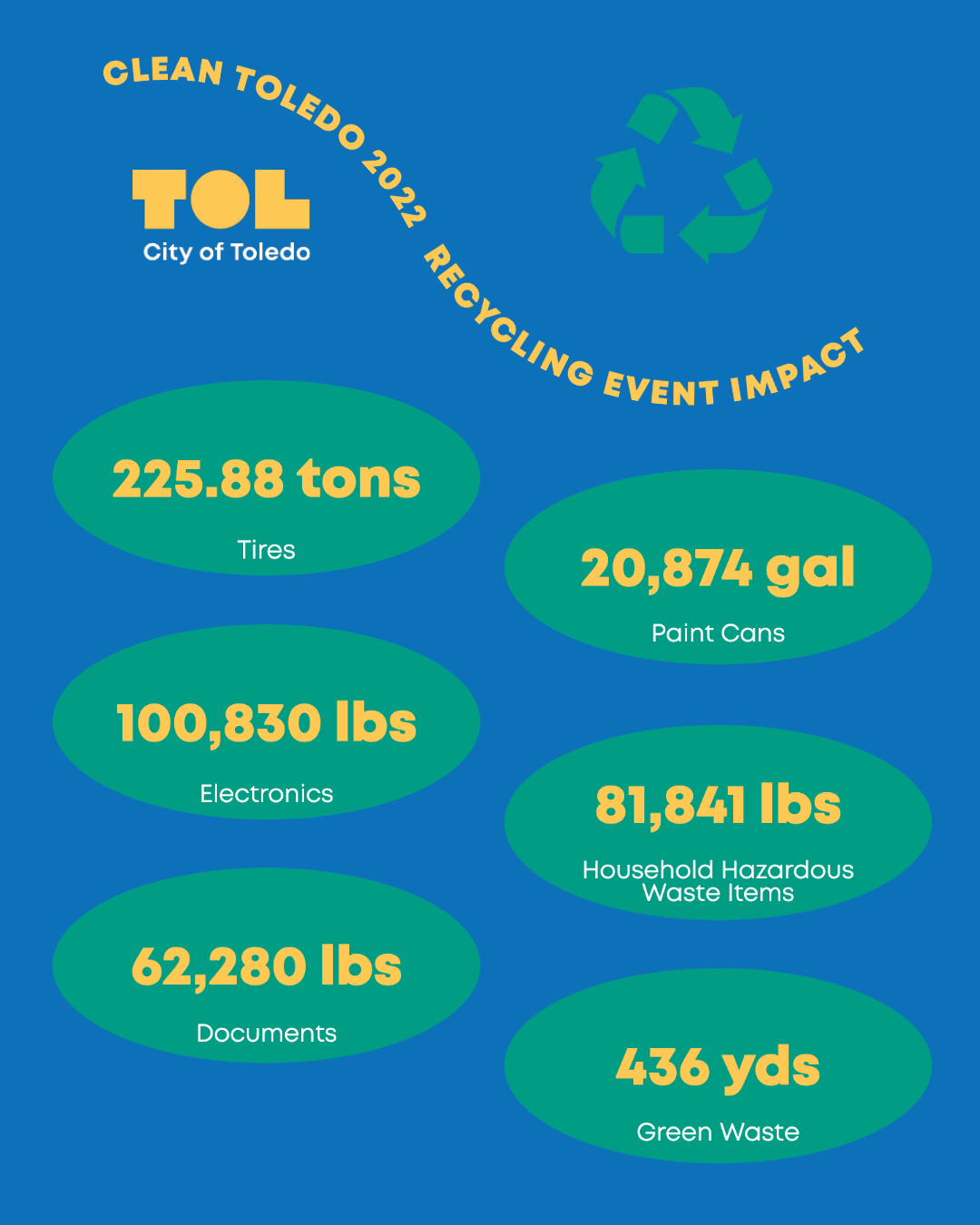 City of Toledo on Twitter "Every year we host various Clean Toledo