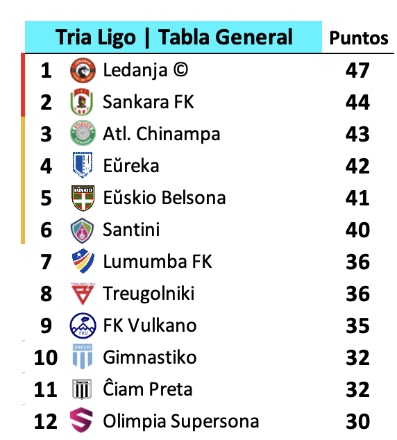 karesinda's tweet photo. #TriaLigo⚽️ | Etapa 6 de 7

🦑#AtlChinampa gana la etapa (10) y además se pune a un solo punto del ascenso directo

💡#Eŭreka es increíble la temporada que está haciendo

🔻#Treugolniki y 🌋#FKVulkano dos equipos poderosos sufriendo a falta de 1 etapa

🤺#Gimnastiko la decepción https://t.co/SzZMOObriI