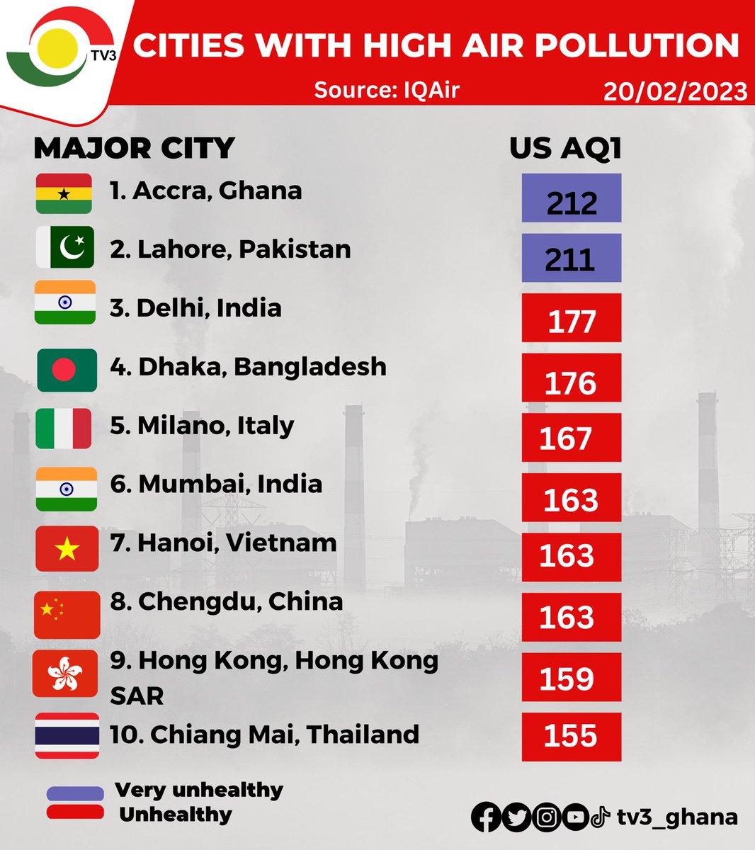 tv3_ghana's tweet photo. Accra has been ranked as the worst major city in the world in regards to air quality.

#TV3GH https://t.co/4lFv7dPVMw