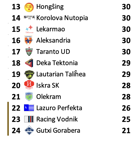karesinda's tweet photo. Parte baja de la tabla

6 equipos empatados en 30 puntos, solo 4 arriba del descenso

🏔️#GutxiGorabera ha jugado todas las temporadas de 3ª División y al parecer esta será la última

◀️#DekaTektonia y su debacle, 9 pts de los últimos 27 posibles 

💃#TarantoUD gana la etapa (10) https://t.co/NFnHdWCor2