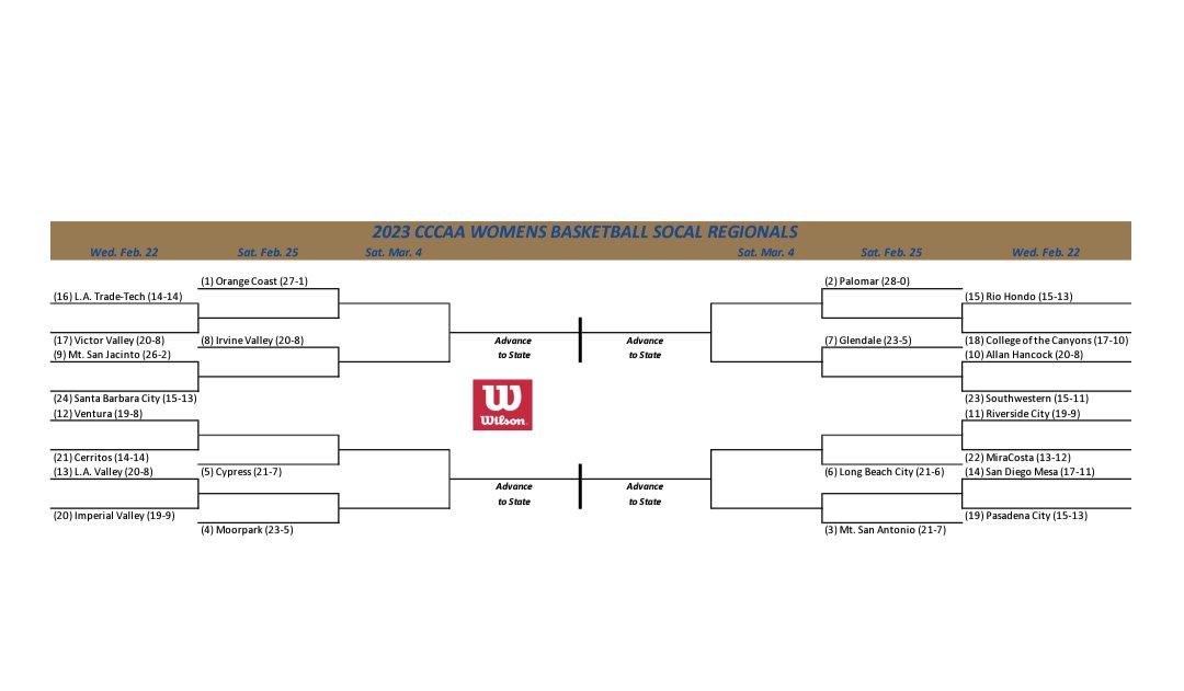 Way to go, <a href="/SBCCVaqs/">SBCCVaqueros</a> Women's Basketball!🏀 Next up: 2/22 @ Mt. San Jacinto. @CCCAASports