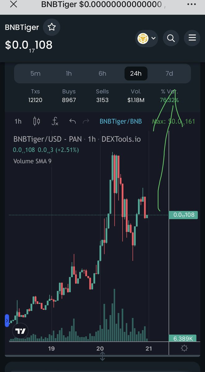bnbtiger9527's tweet photo. @MoontokOfficial @RealFlokiInu @Dejitaru_Tsuka @cryptoai_erc @thehellolabs @generaitiv @ShibCatBSC @BnbTiger @ShadowcatsErc 🔥$BNBTIGER To The Moon 🌝 2023 #Next #SHIBA #babydoge  @cz_binance @bnbtiger 

✅ 4700K MC 
🔒 Lock Liq 
✅ CMC/CG
💎 16K Hold 
✅ Audit
CA: 0xac68931b666e086e9de380cfdb0fb5704a35dc2d

#BNBTiger
Te: https://t.co/KTrJPkwVc8
💻: https://t.co/xBv14sjfbO
💹: https://t.co/M1Hhj29qxf https://t.co/s26ybHLYmo