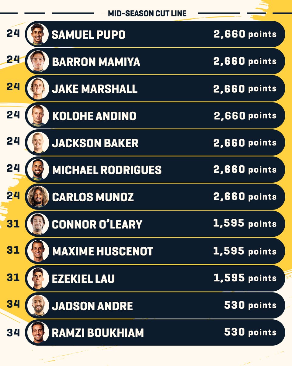 Wpt Ranking Male Here's the updated Men's Championship Tour Rankings. Road to the # ...