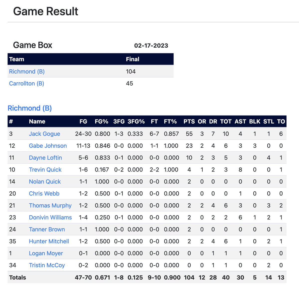 Here's the box score from the monster game that Jack Gogue &amp; his Richmond Spartans had vs Carrollton Friday night. Gogue is headed to New Mexico State University to play football.

55 points
24/30 FG
1/3 3FG
6/7 FT
10 Rebounds
4 Assists