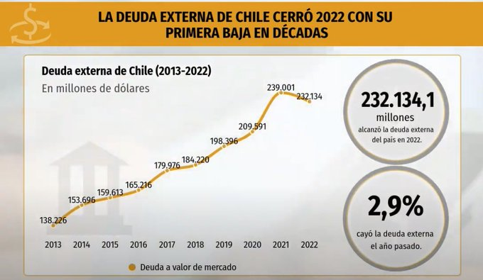 PipeAllendeM's tweet photo. Gobierno del Presidente @GabrielBoric:

- Superávit fiscal, después de 9 años
- Mayor inversión extranjera desde 2015
- Deuda externa chilena, en el año 2022, cerró con su primera baja EN DÉCADAS
- Chile recupera su puesto como el país más seguro para invertir en América Latina https://t.co/iWLq0VNeeQ