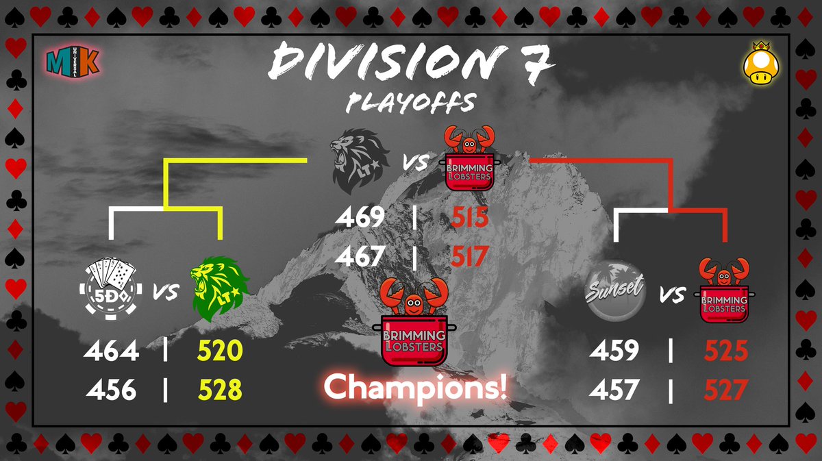 RoyalFlushMK8DX's tweet photo. Unfortunately Straight Flush lost their semifinals match last week. Congratulations to the Lobsters for taking home the div! 

Despite the loss we’re happy to welcome a king @Fox04k back this time on Straight Flush and to welcome a new king @yasfleev to Royal Flush! https://t.co/QIVTc2WTOv