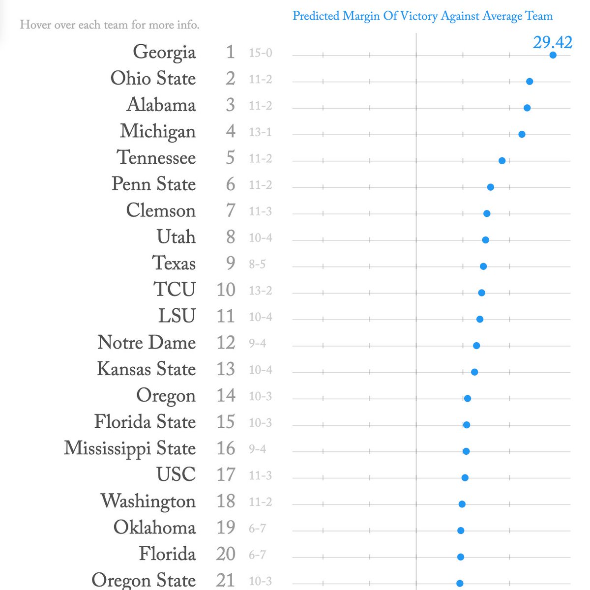 Final college football, points based rankings for the 2022 season. Yeah, Georgia is good. https://t.co/DXsDtRyKGv @PDawg206 https://t.co/5JNnKhUWL6