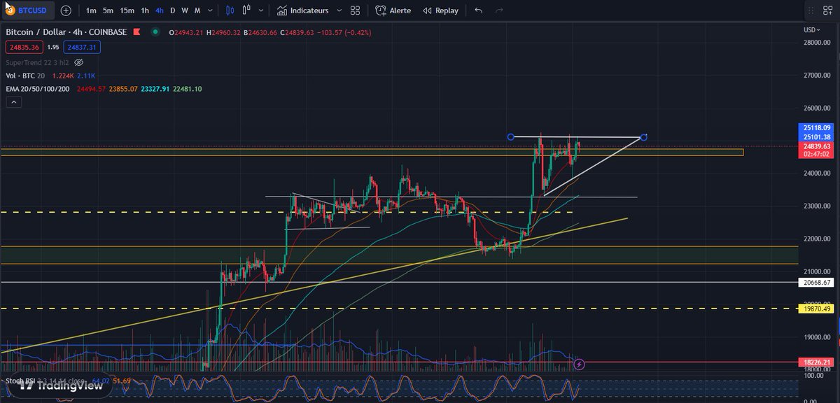 #Bitcoin 4hr #chart

Bullish Ascending Triangle Pattern on $btc 
If it breaks by the upside, retest the 25k$ level and confirm there is no more resistance until 28k$

Time To Watch 🧐

#cryptocurrencies #cryptocurrency #TradingView #Crypto #CryptoNews #trading