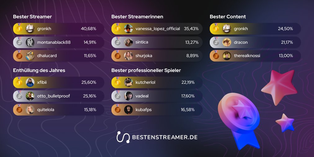 bestenstreamers's tweet photo. Die erste Woche der Streamer-Wahlen liegt hinter uns, WIR PRÄSENTIEREN DIE TEILERGEBNISSE!

Klicke auf diesen Link und stimme für deinen Lieblings Creator - du hast Zeit bis zum 26.02! 

🔥https://t.co/PIE9IeCcaG 🔥

Jede Stimme zählt!
#twitchDE #streamer #streamerinnen https://t.co/KmjLgmtrn5